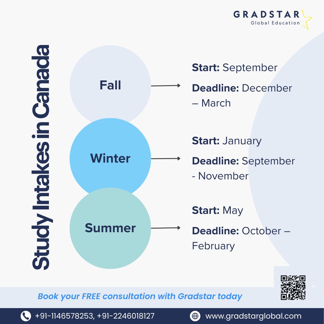 Canadian Universities Intake Process – Gradstar Global - Delhi