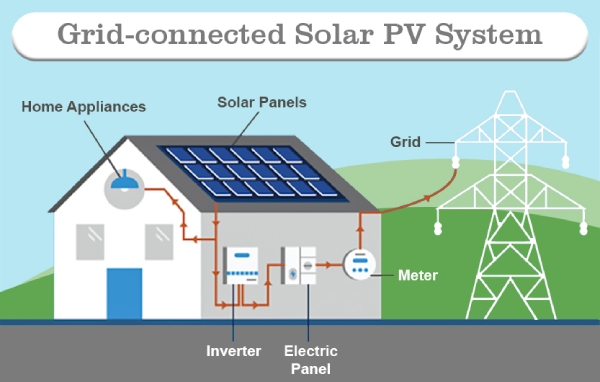 On Grid Solar Power Systems - Chennai