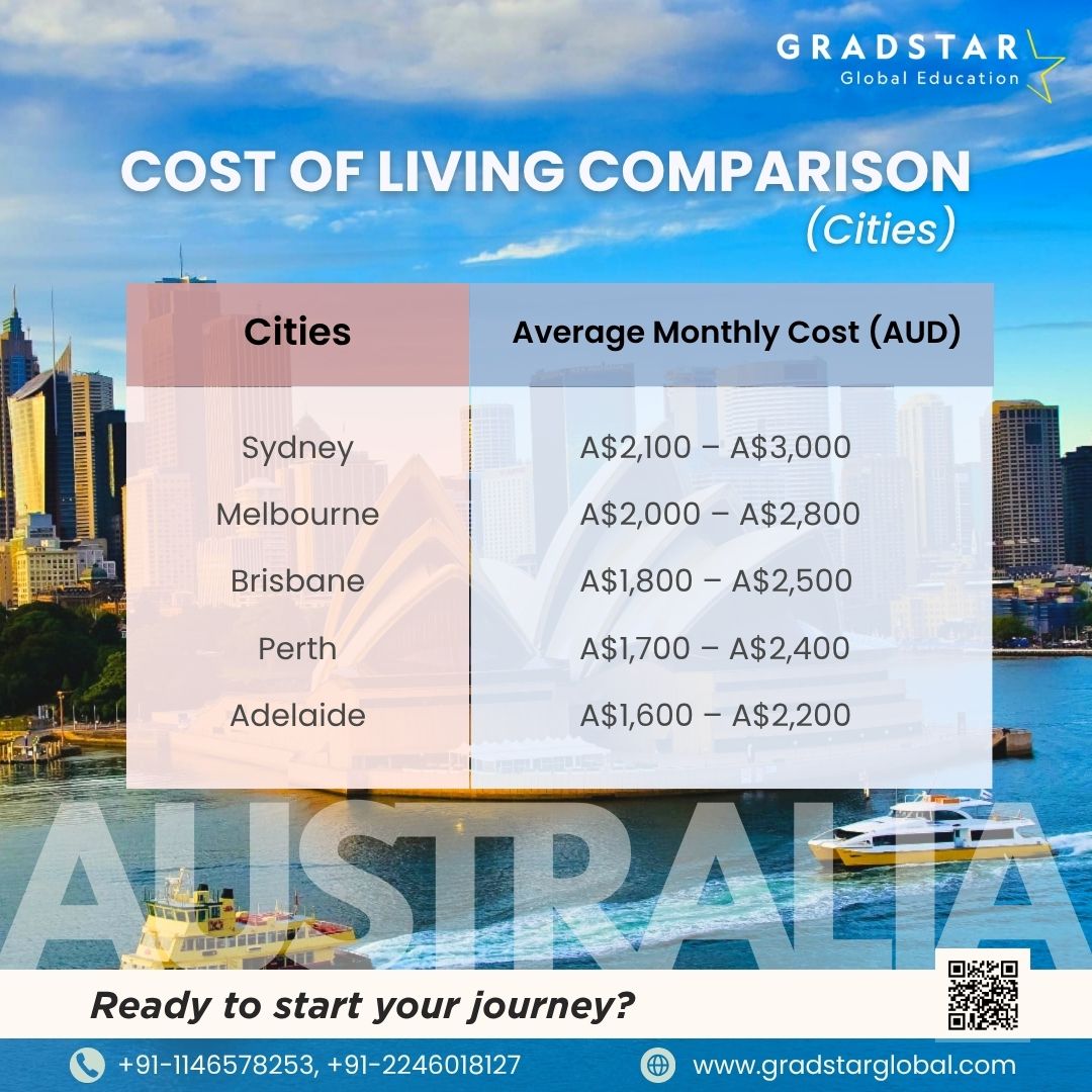 Student Cost of Living Index: Australia Edition - Delhi